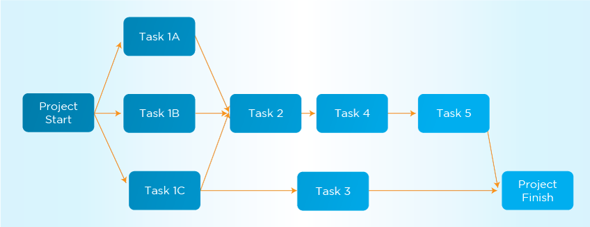 Project Management Tools for Effective Project Planning – Ravish Kazi